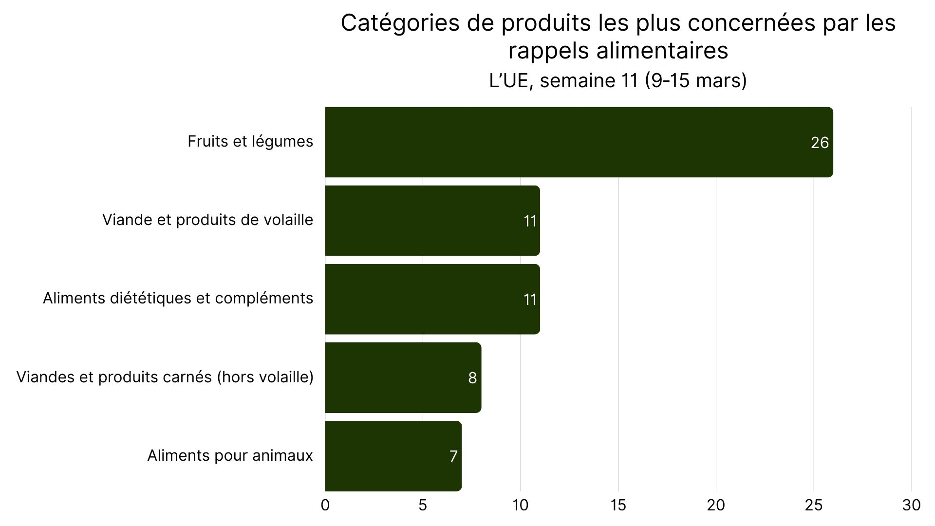 Catégories de produits les plus concernées par les rappels alimentaires .jpg